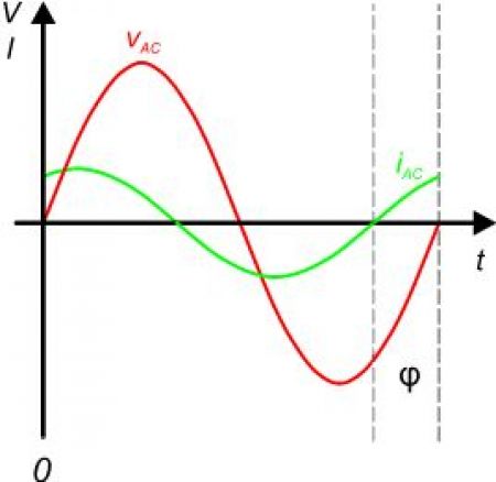 Rys. 2. Graficzna reprezentacja kąta mocy, będącego przesunięciem fazowym pomiędzy napięciem U a prądem I